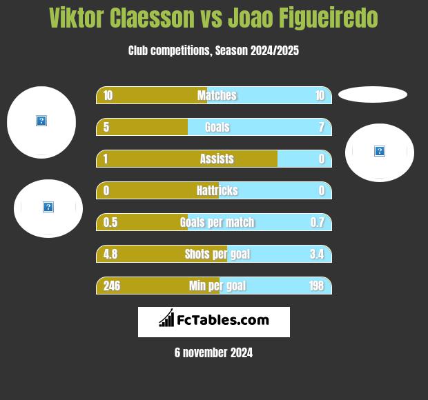 Viktor Claesson vs Joao Figueiredo h2h player stats