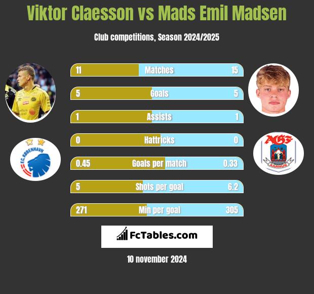 Viktor Claesson vs Mads Emil Madsen h2h player stats