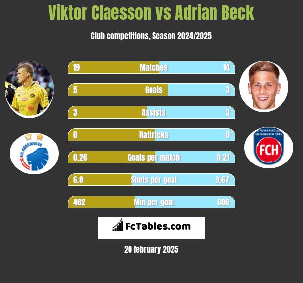 Viktor Claesson vs Adrian Beck h2h player stats