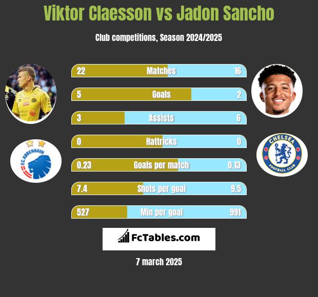 Viktor Claesson vs Jadon Sancho h2h player stats