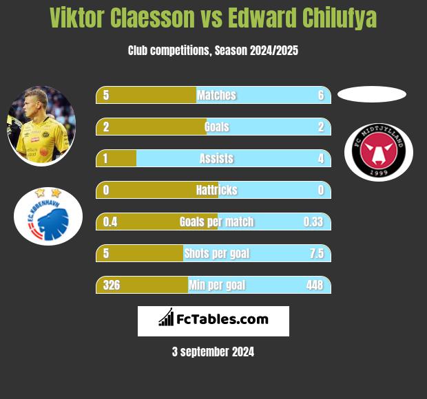 Viktor Claesson vs Edward Chilufya h2h player stats