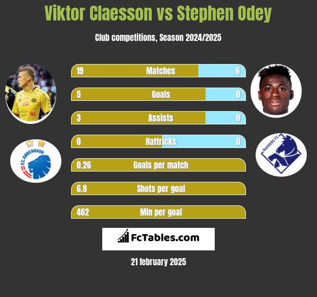 Viktor Claesson vs Stephen Odey h2h player stats