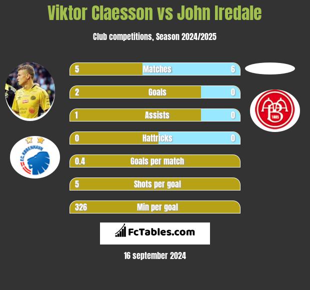 Viktor Claesson vs John Iredale h2h player stats