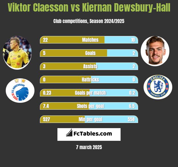 Viktor Claesson vs Kiernan Dewsbury-Hall h2h player stats