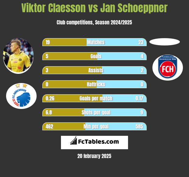 Viktor Claesson vs Jan Schoeppner h2h player stats