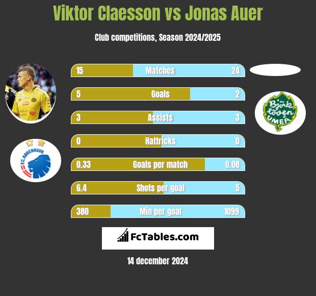 Viktor Claesson vs Jonas Auer h2h player stats