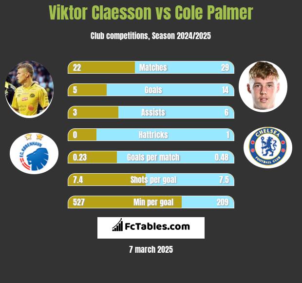 Viktor Claesson vs Cole Palmer h2h player stats