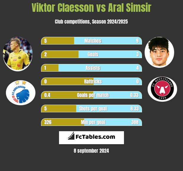 Viktor Claesson vs Aral Simsir h2h player stats