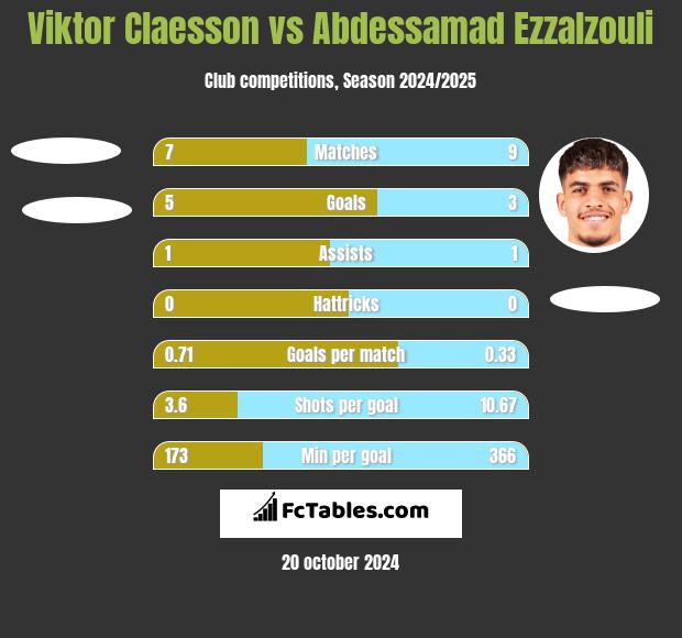 Viktor Claesson vs Abdessamad Ezzalzouli h2h player stats