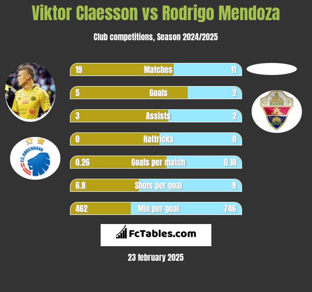 Viktor Claesson vs Rodrigo Mendoza h2h player stats