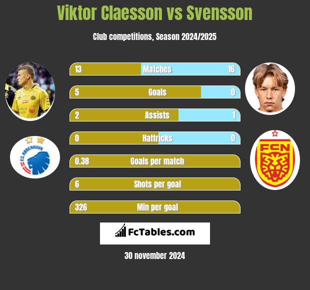 Viktor Claesson vs Svensson h2h player stats