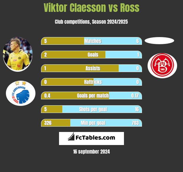 Viktor Claesson vs Ross h2h player stats