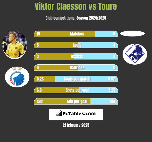 Viktor Claesson vs Toure h2h player stats