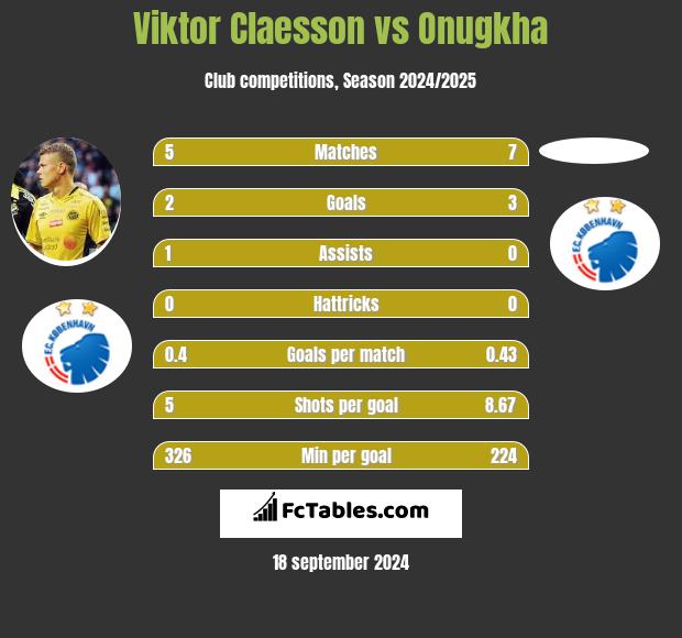 Viktor Claesson vs Onugkha h2h player stats