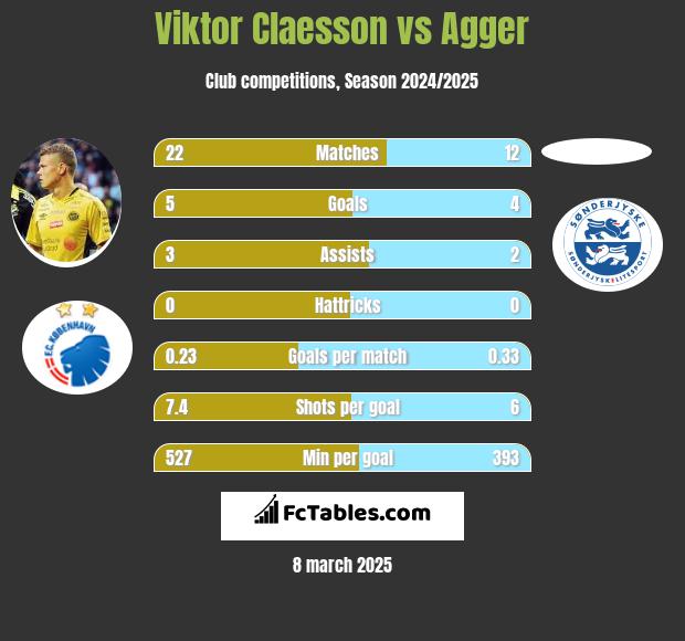 Viktor Claesson vs Agger h2h player stats