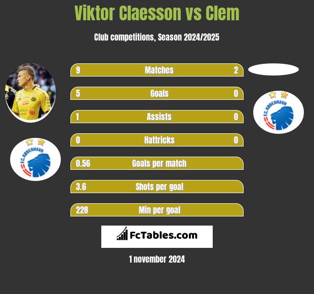 Viktor Claesson vs Clem h2h player stats