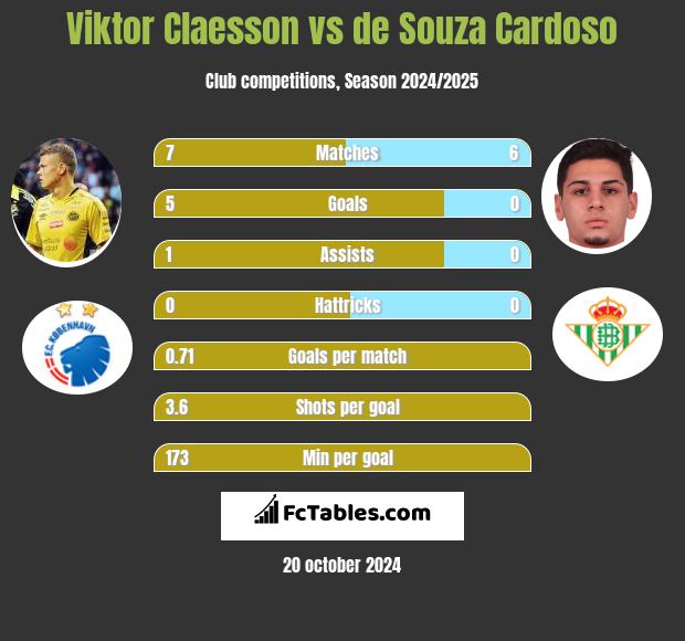 Viktor Claesson vs de Souza Cardoso h2h player stats