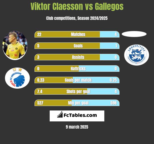 Viktor Claesson vs Gallegos h2h player stats