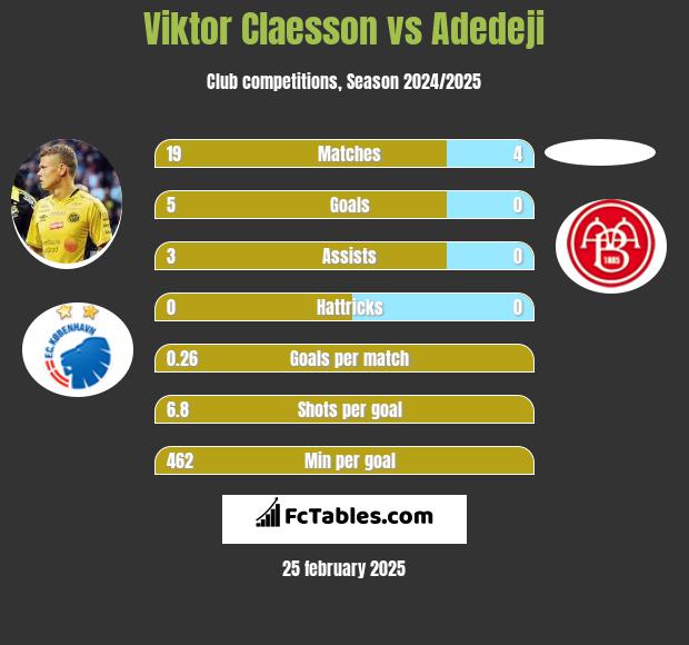 Viktor Claesson vs Adedeji h2h player stats