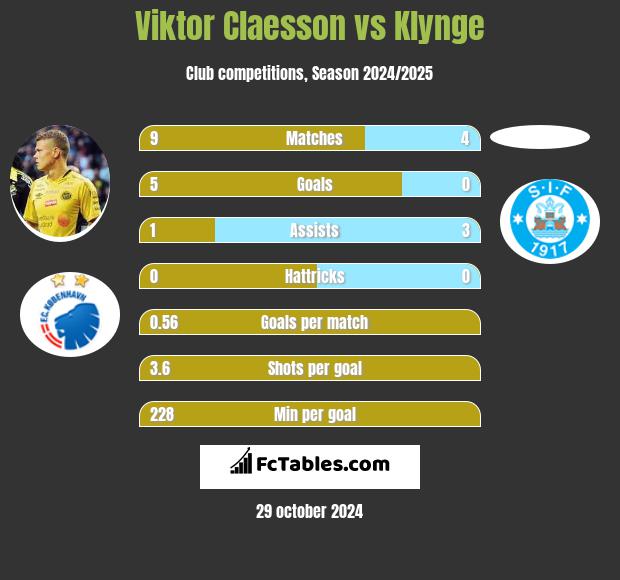 Viktor Claesson vs Klynge h2h player stats