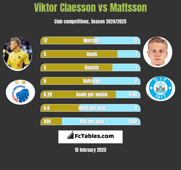 Viktor Claesson vs Mattsson h2h player stats