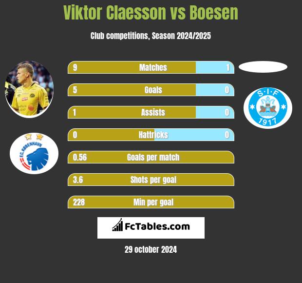 Viktor Claesson vs Boesen h2h player stats