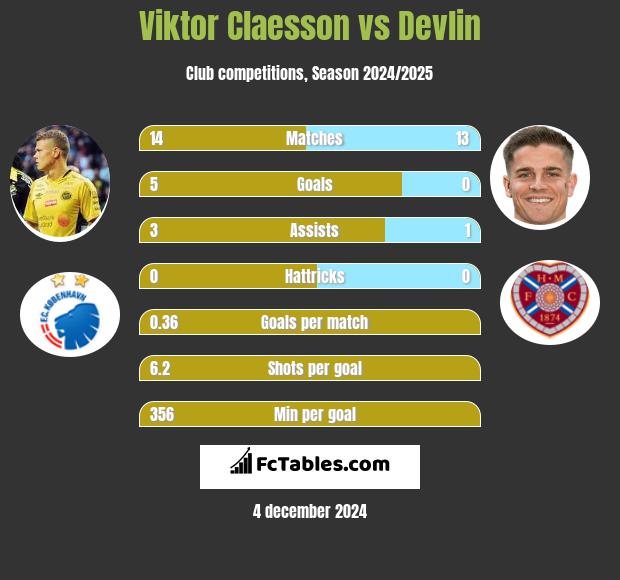 Viktor Claesson vs Devlin h2h player stats