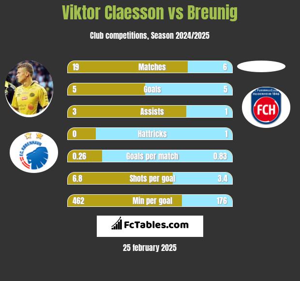 Viktor Claesson vs Breunig h2h player stats