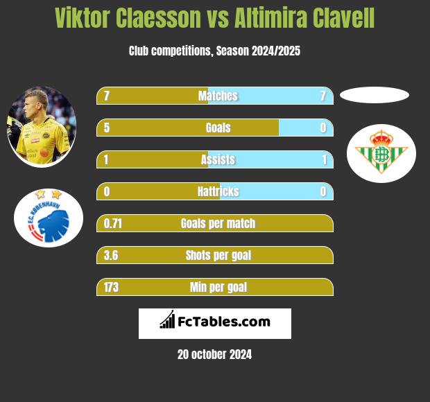 Viktor Claesson vs Altimira Clavell h2h player stats