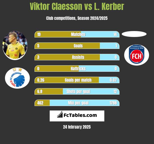 Viktor Claesson vs L. Kerber h2h player stats