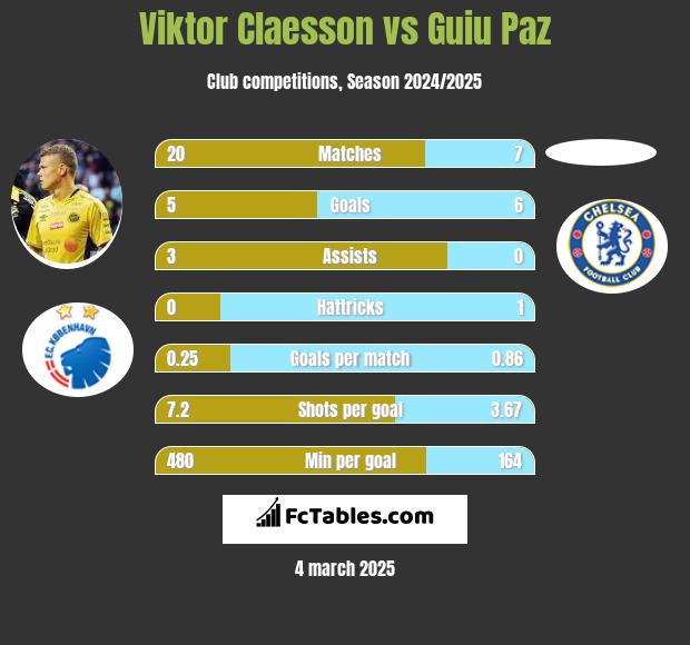 Viktor Claesson vs Guiu Paz h2h player stats