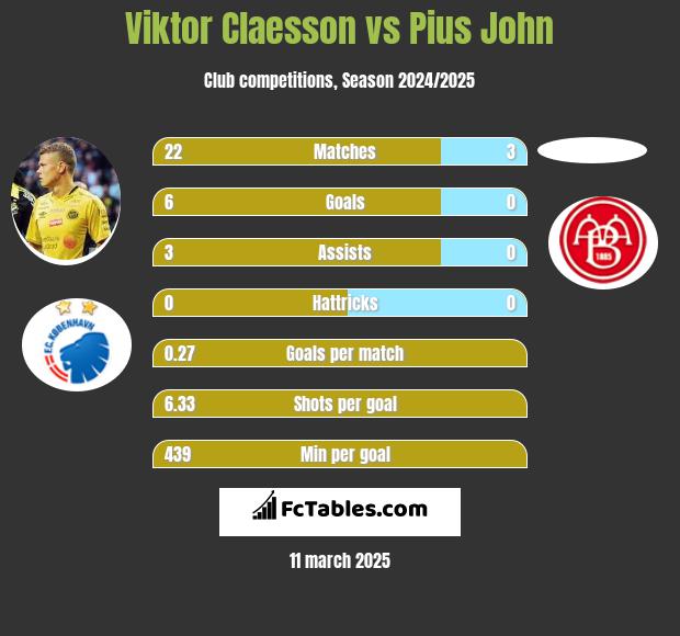 Viktor Claesson vs Pius John h2h player stats