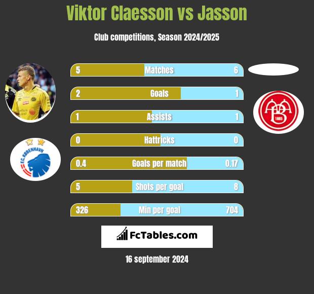 Viktor Claesson vs Jasson h2h player stats