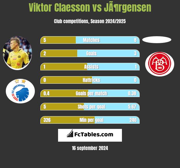 Viktor Claesson vs JÃ¶rgensen h2h player stats