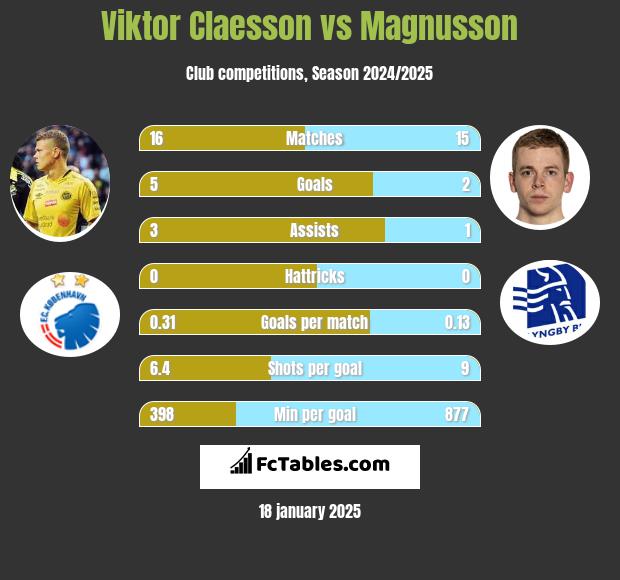 Viktor Claesson vs Magnusson h2h player stats