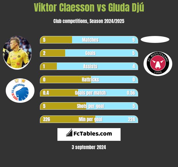 Viktor Claesson vs Gluda Djú h2h player stats