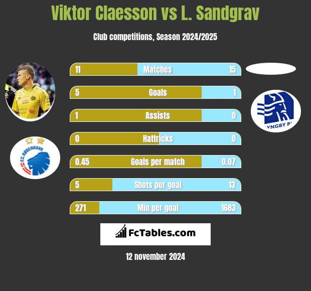 Viktor Claesson vs L. Sandgrav h2h player stats