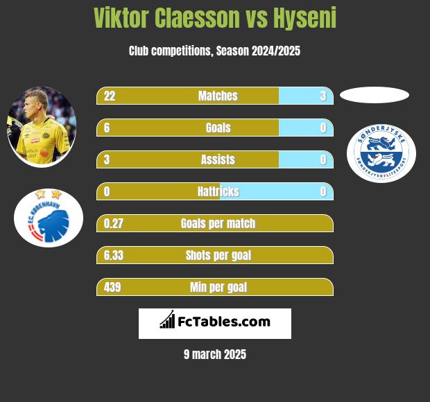 Viktor Claesson vs Hyseni h2h player stats