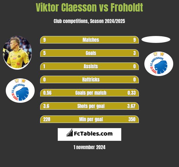 Viktor Claesson vs Froholdt h2h player stats