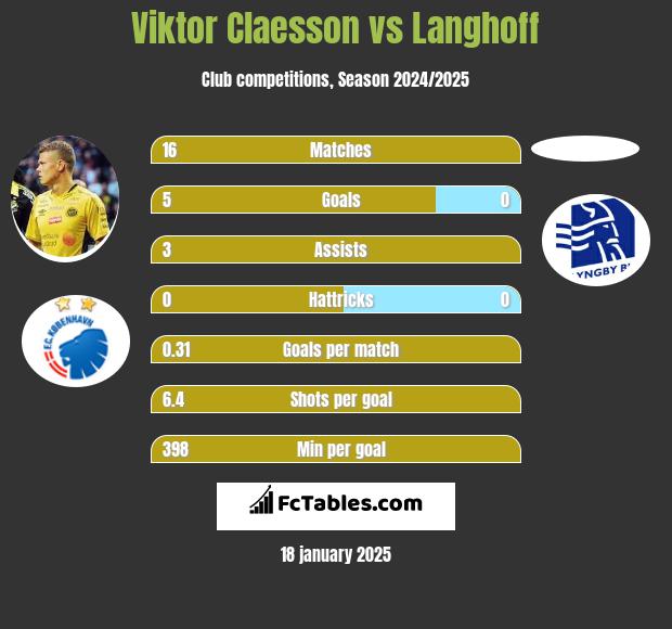 Viktor Claesson vs Langhoff h2h player stats