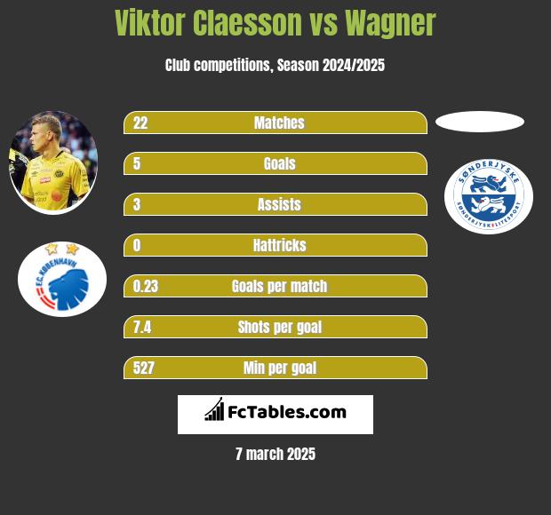 Viktor Claesson vs Wagner h2h player stats