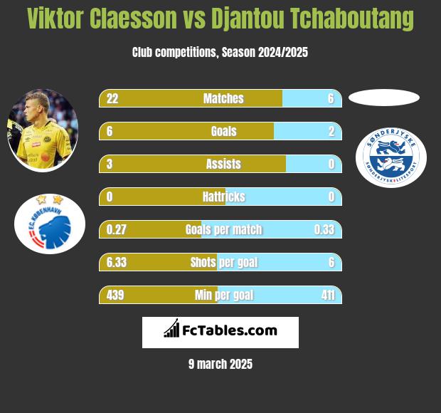 Viktor Claesson vs Djantou Tchaboutang h2h player stats