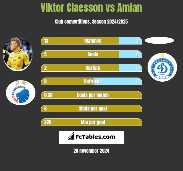 Viktor Claesson vs Amian h2h player stats