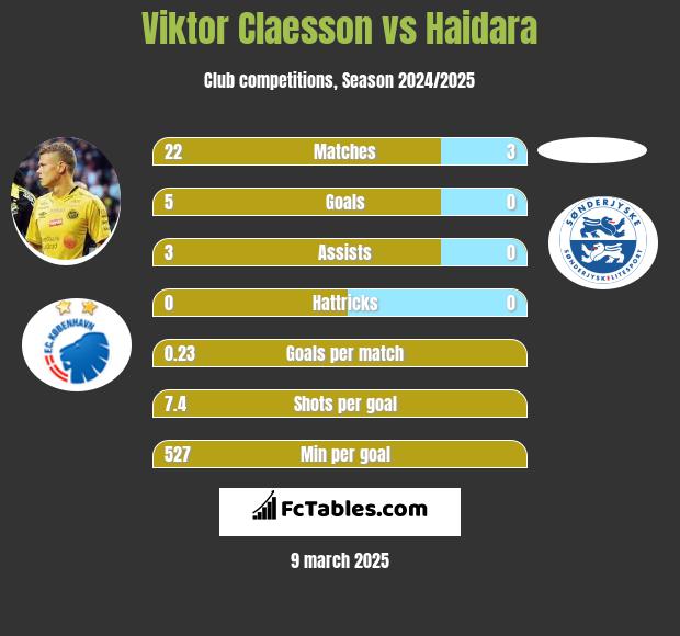 Viktor Claesson vs Haidara h2h player stats