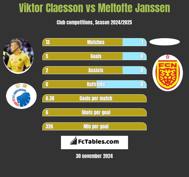 Viktor Claesson vs Meltofte Janssen h2h player stats