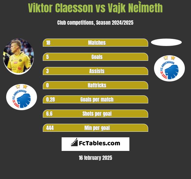 Viktor Claesson vs Vajk NeÌmeth h2h player stats