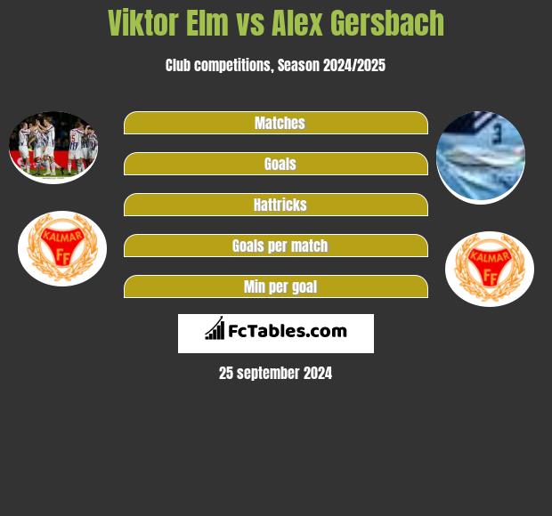 Viktor Elm vs Alex Gersbach h2h player stats