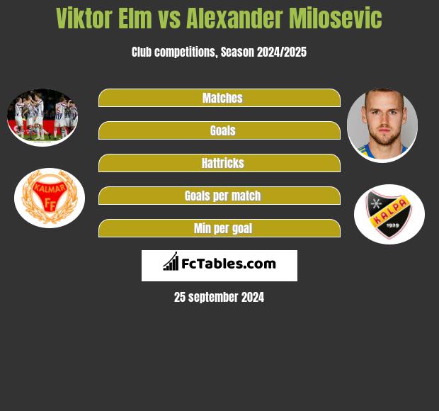 Viktor Elm vs Alexander Milosevic h2h player stats