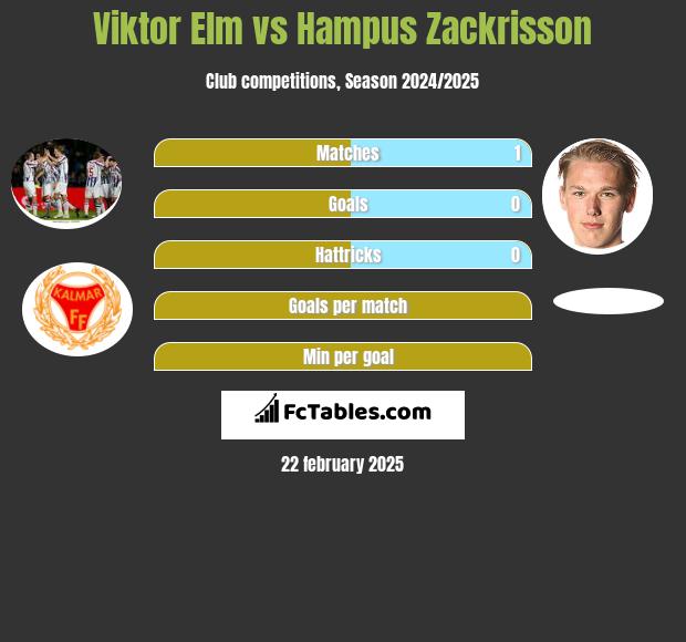 Viktor Elm vs Hampus Zackrisson h2h player stats