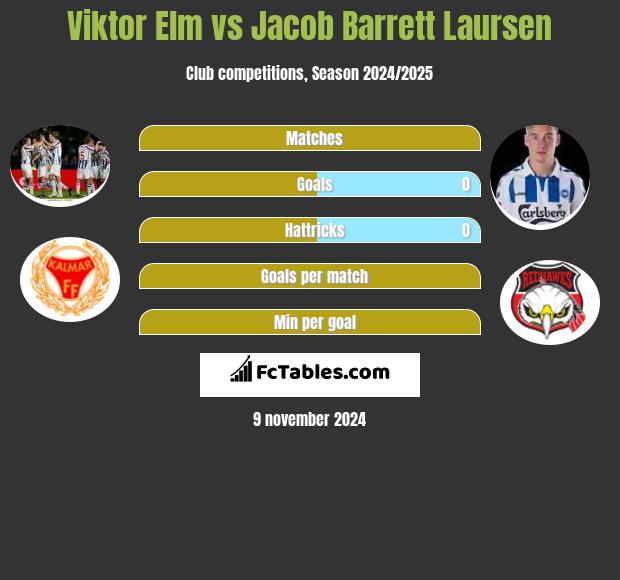 Viktor Elm vs Jacob Barrett Laursen h2h player stats